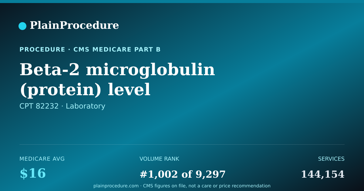Shareable card for Beta-2 Microglobulin (protein) Level