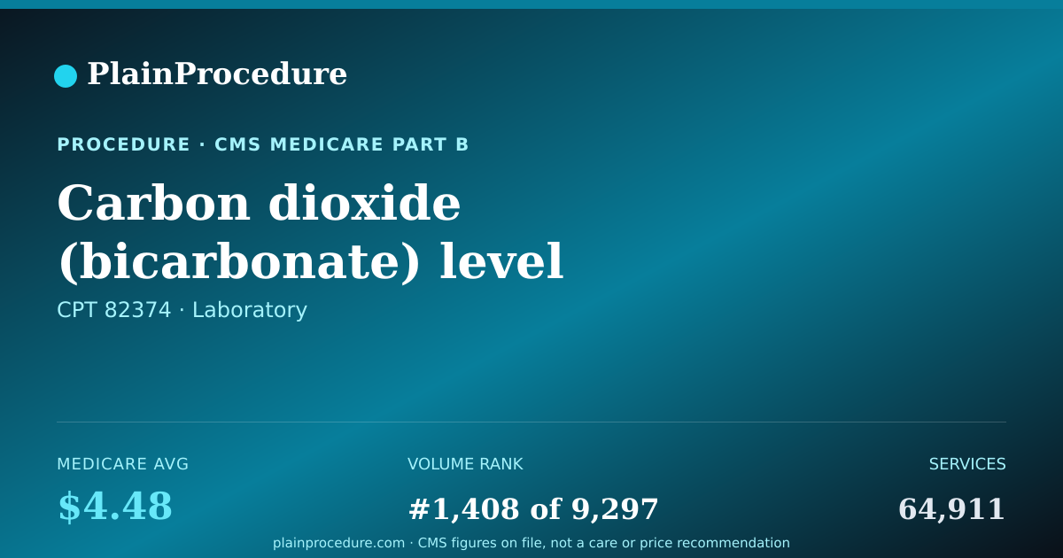Shareable card for Carbon Dioxide (bicarbonate) Level