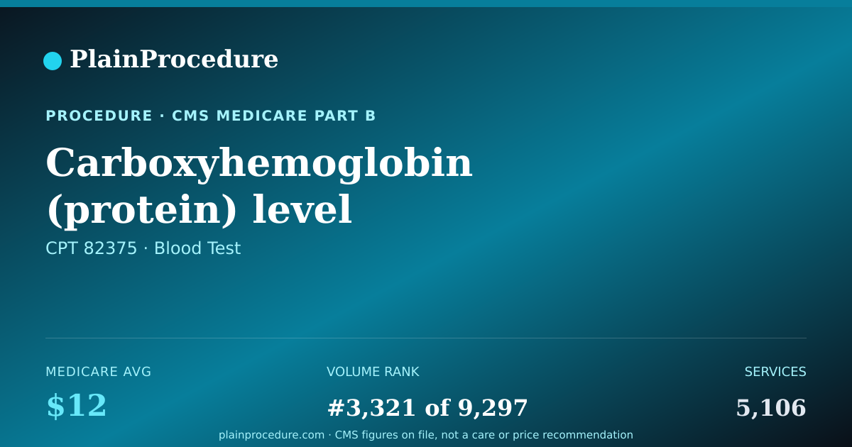 Shareable card for Carboxyhemoglobin (protein) Level