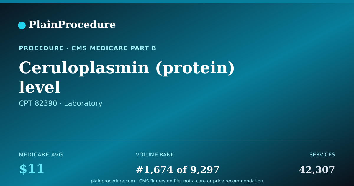 Shareable card for Ceruloplasmin (protein) Level