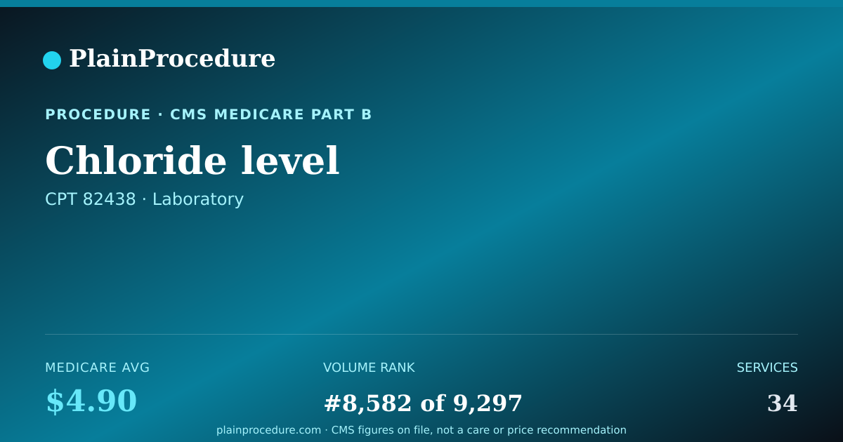 Shareable card for Chloride Level