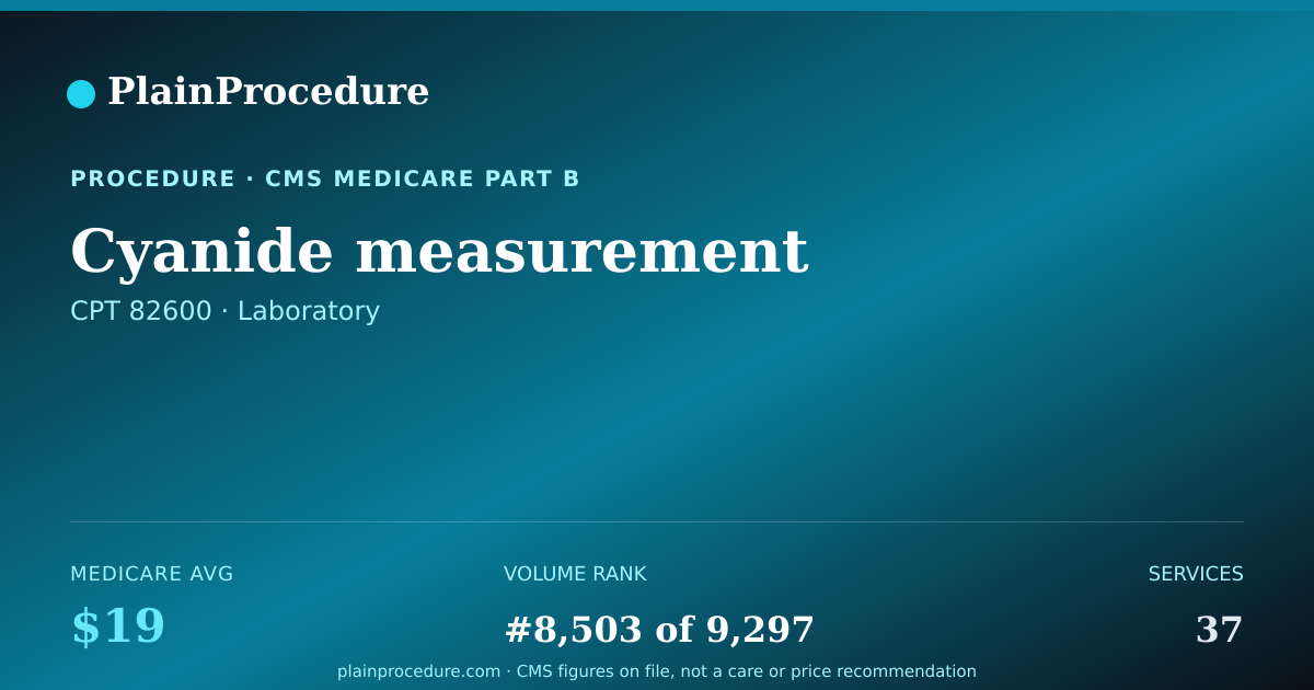 Shareable card for Cyanide Measurement