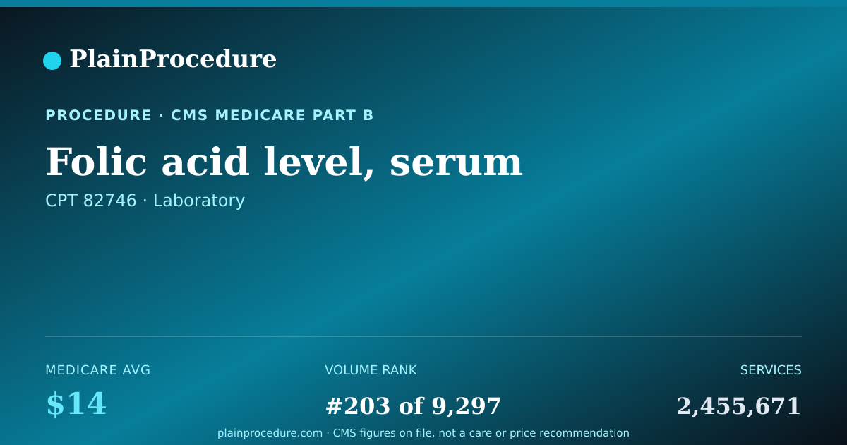 Shareable card for Folic Acid Level, Serum