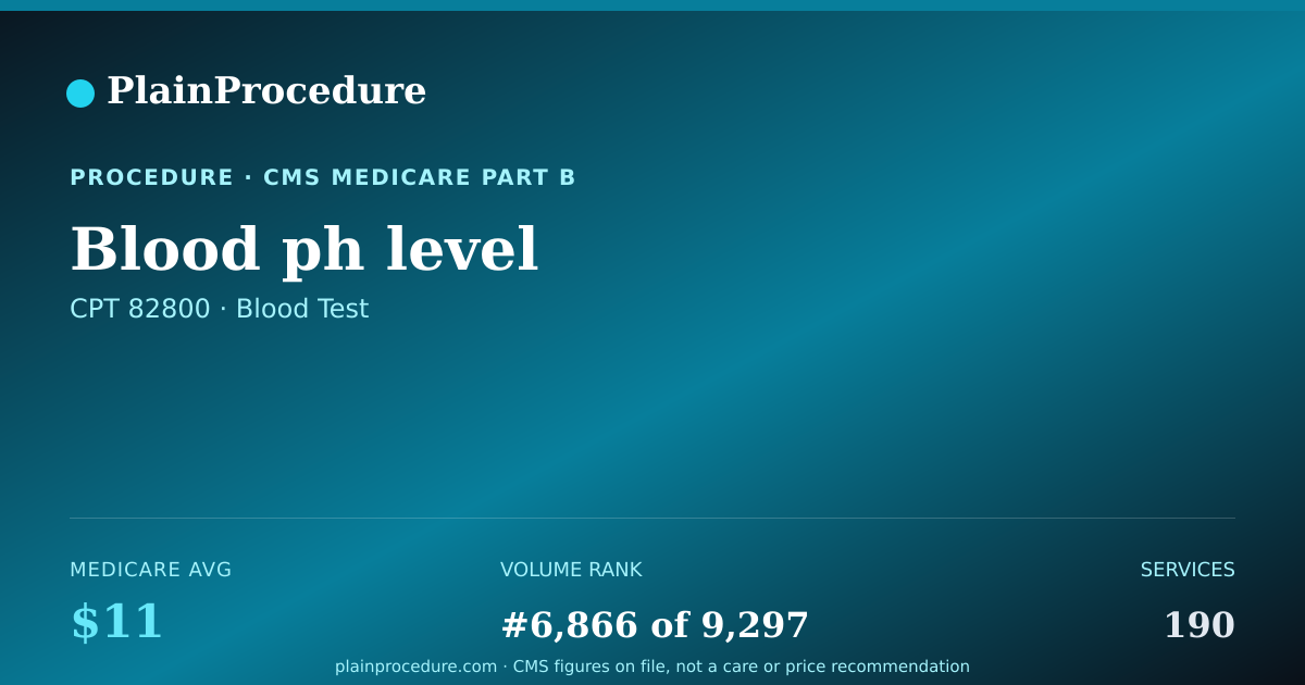 Shareable card for Blood Ph Level
