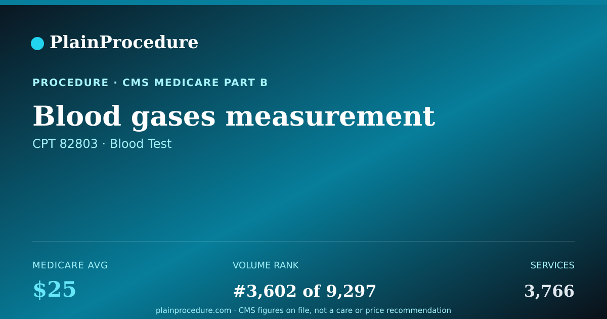 Shareable card for Blood Gases Measurement