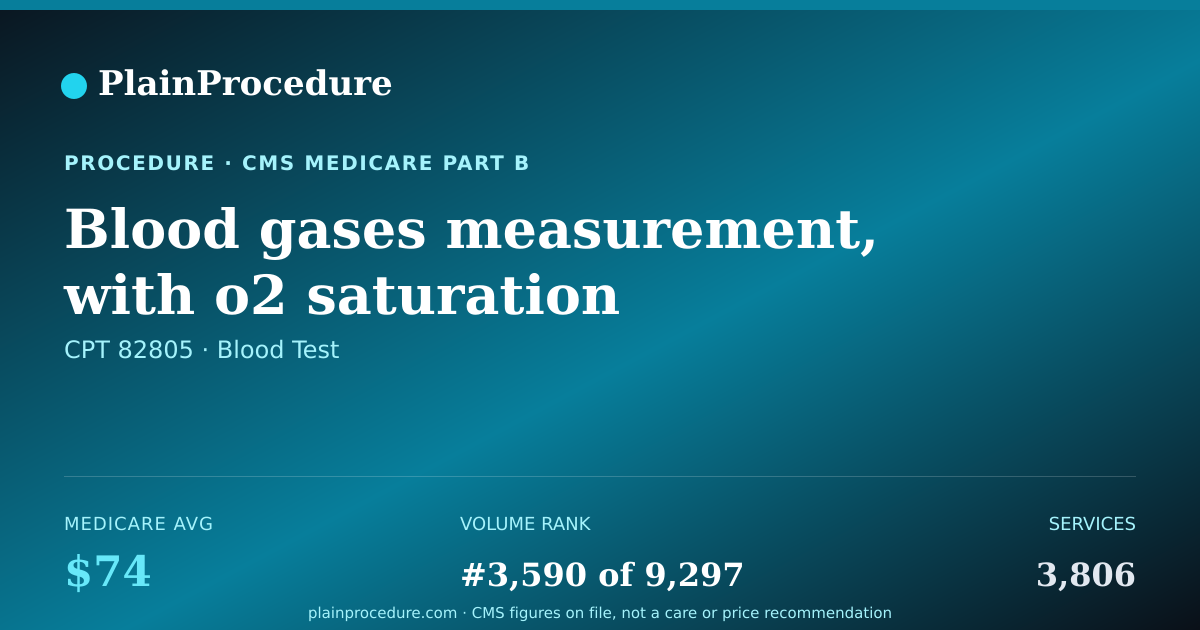 Shareable card for Blood Gases Measurement, With O2 Saturation