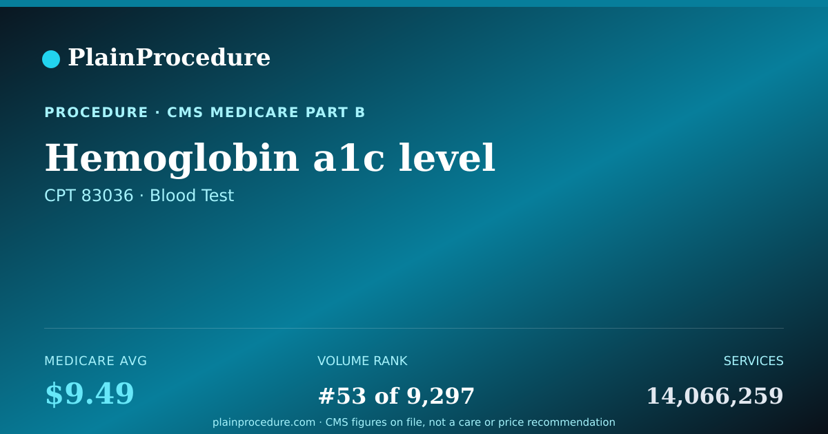 Shareable card for Hemoglobin A1c Level