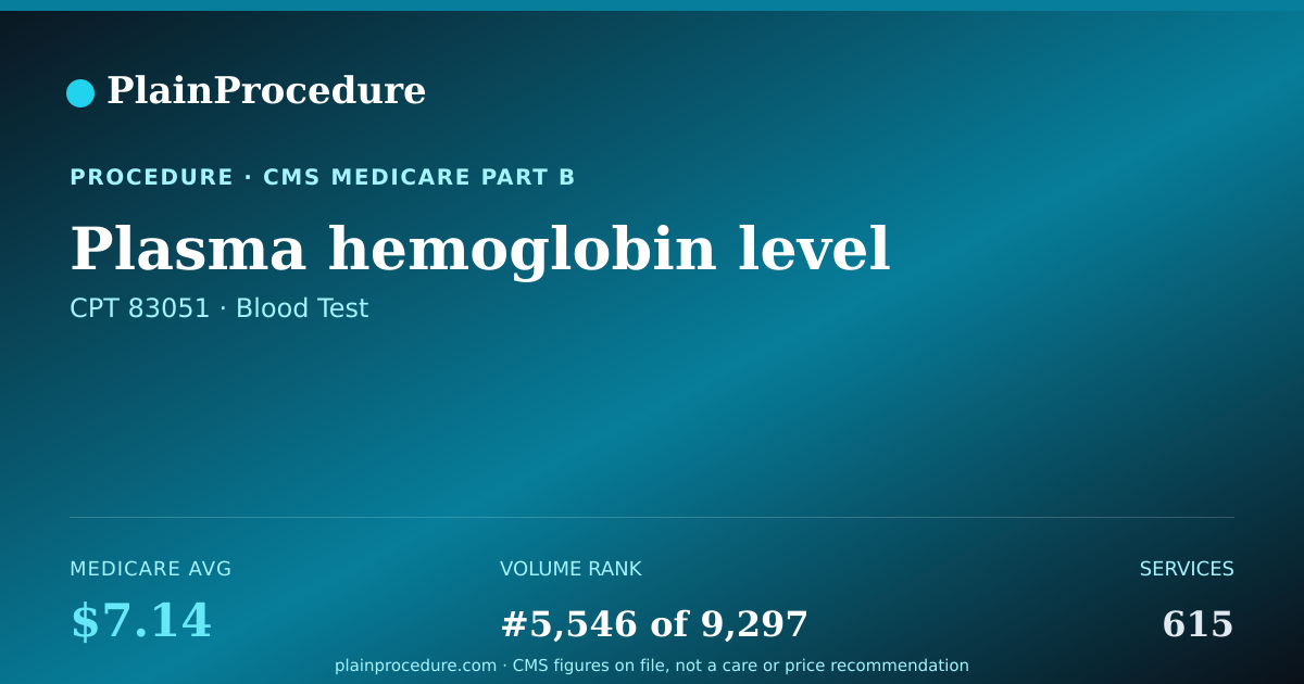 Shareable card for Plasma Hemoglobin Level