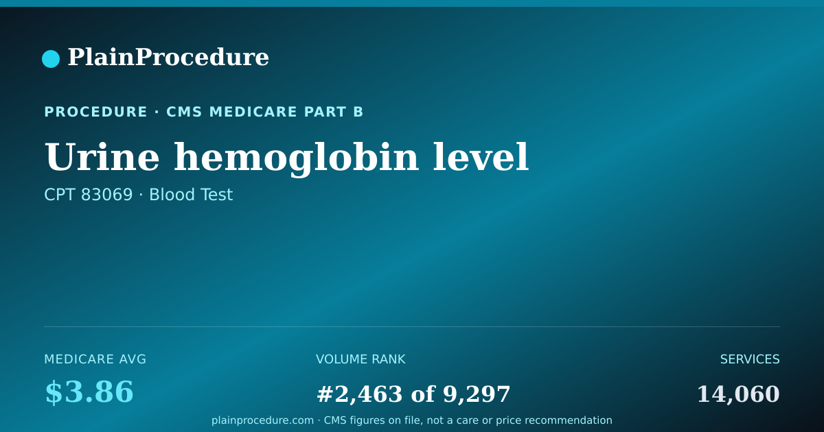 Shareable card for Urine Hemoglobin Level