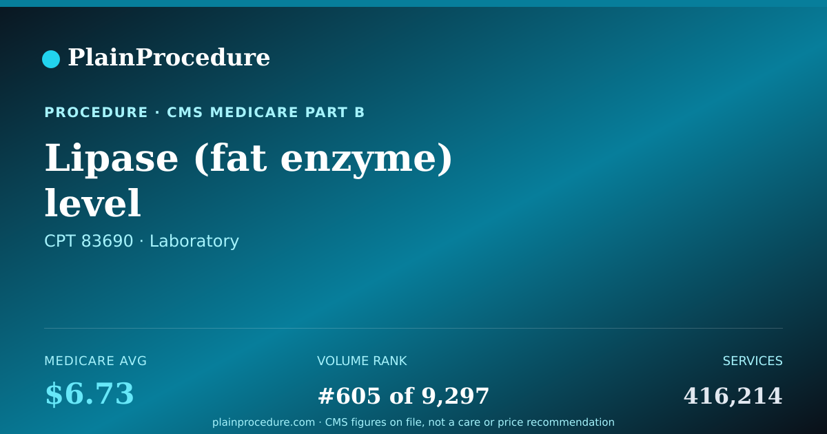 Shareable card for Lipase (fat Enzyme) Level