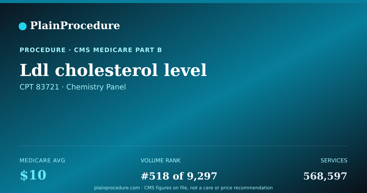 Shareable card for Ldl Cholesterol Level