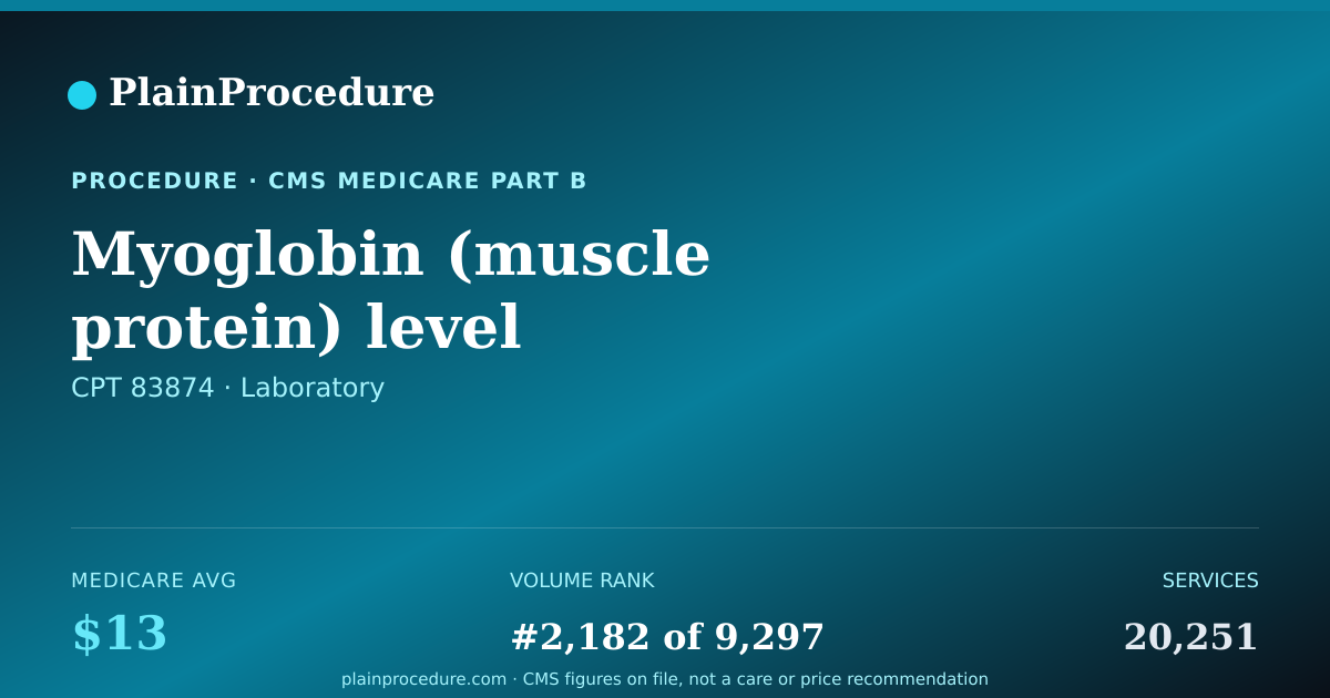 Shareable card for Myoglobin (muscle Protein) Level