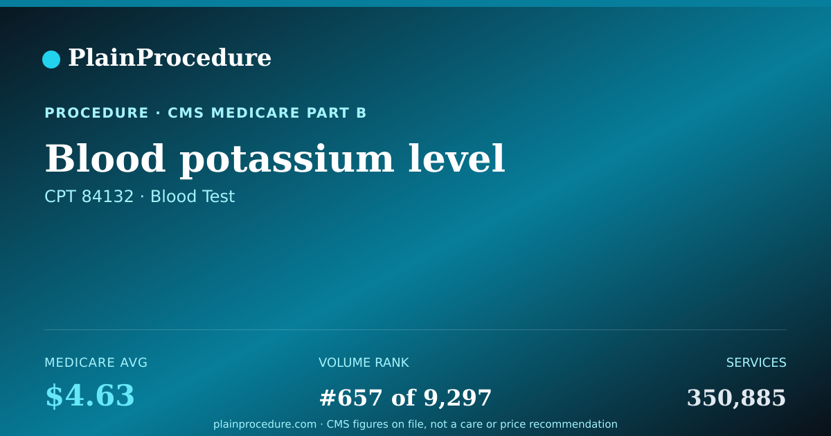 Shareable card for Blood Potassium Level