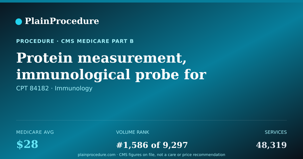 Shareable card for Protein Measurement, Immunological Probe For Band Identification