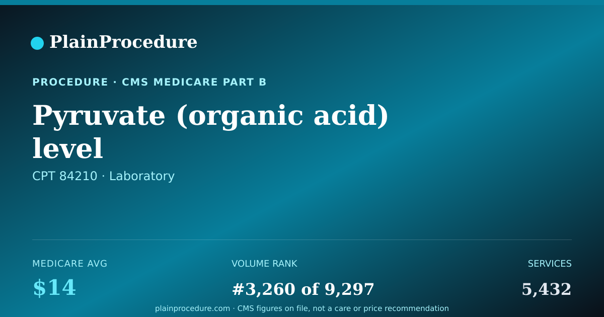 Shareable card for Pyruvate (organic Acid) Level