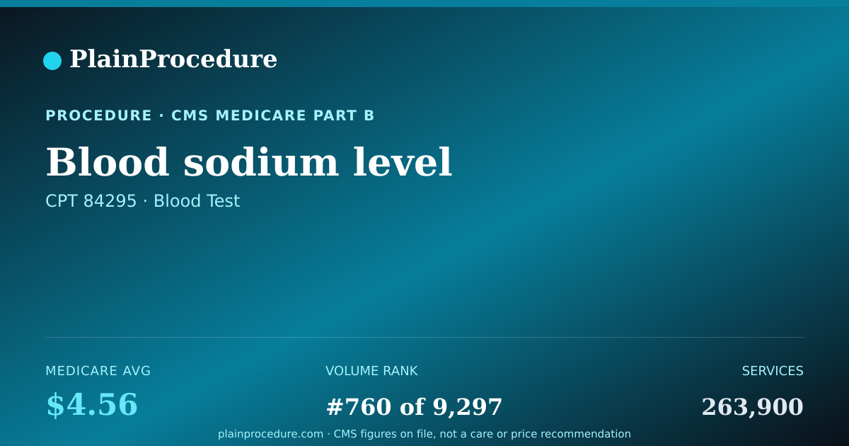 Shareable card for Blood Sodium Level