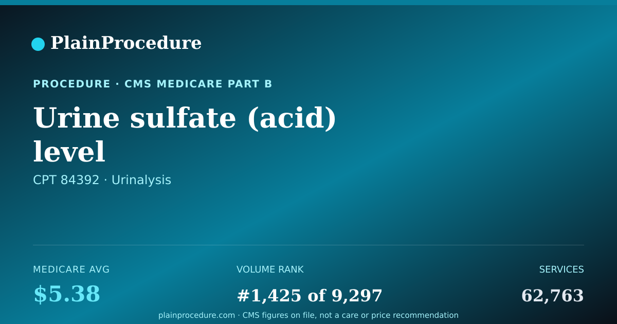 Shareable card for Urine Sulfate (acid) Level