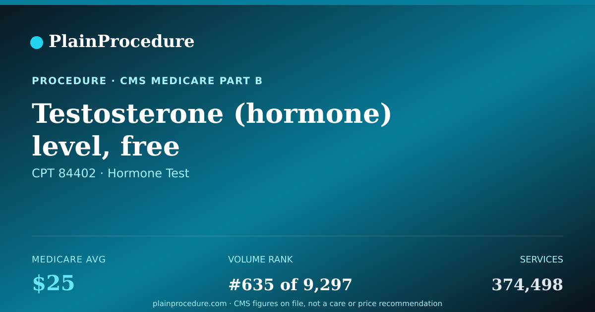 Shareable card for Testosterone (hormone) Level, Free