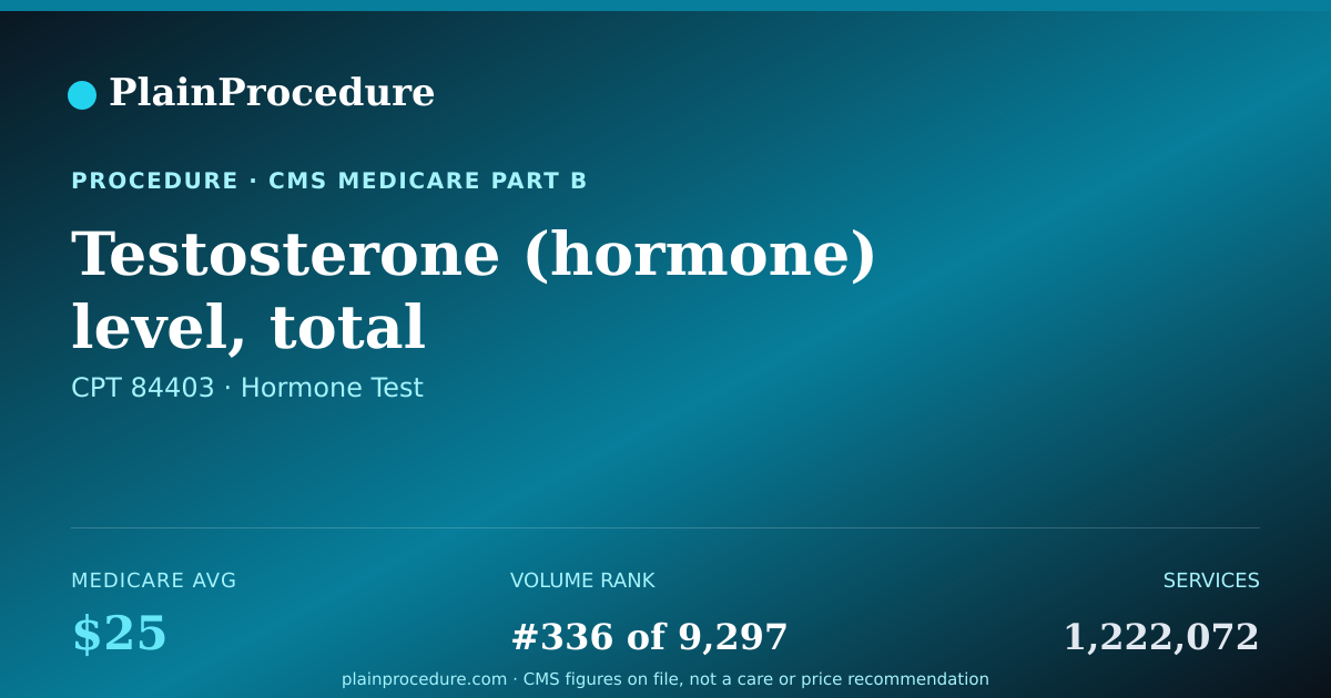 Shareable card for Testosterone (hormone) Level, Total