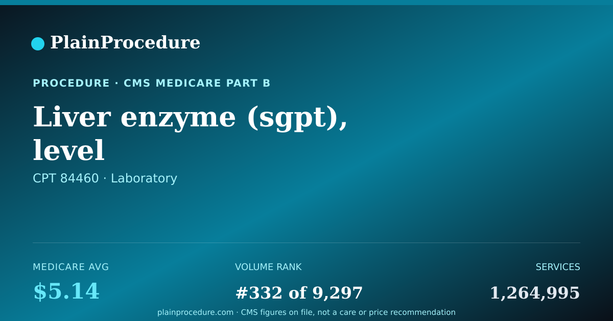 Shareable card for Liver Enzyme (sgpt), Level