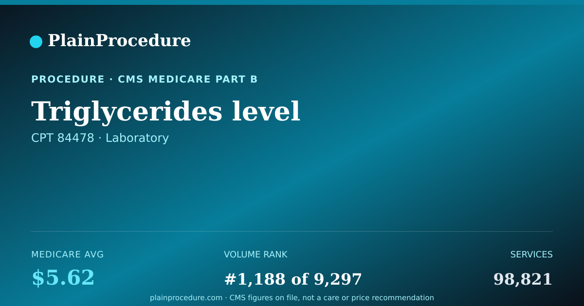 Shareable card for Triglycerides Level