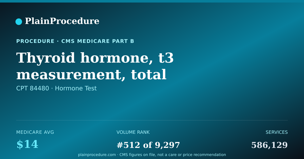 Shareable card for Thyroid Hormone, T3 Measurement, Total