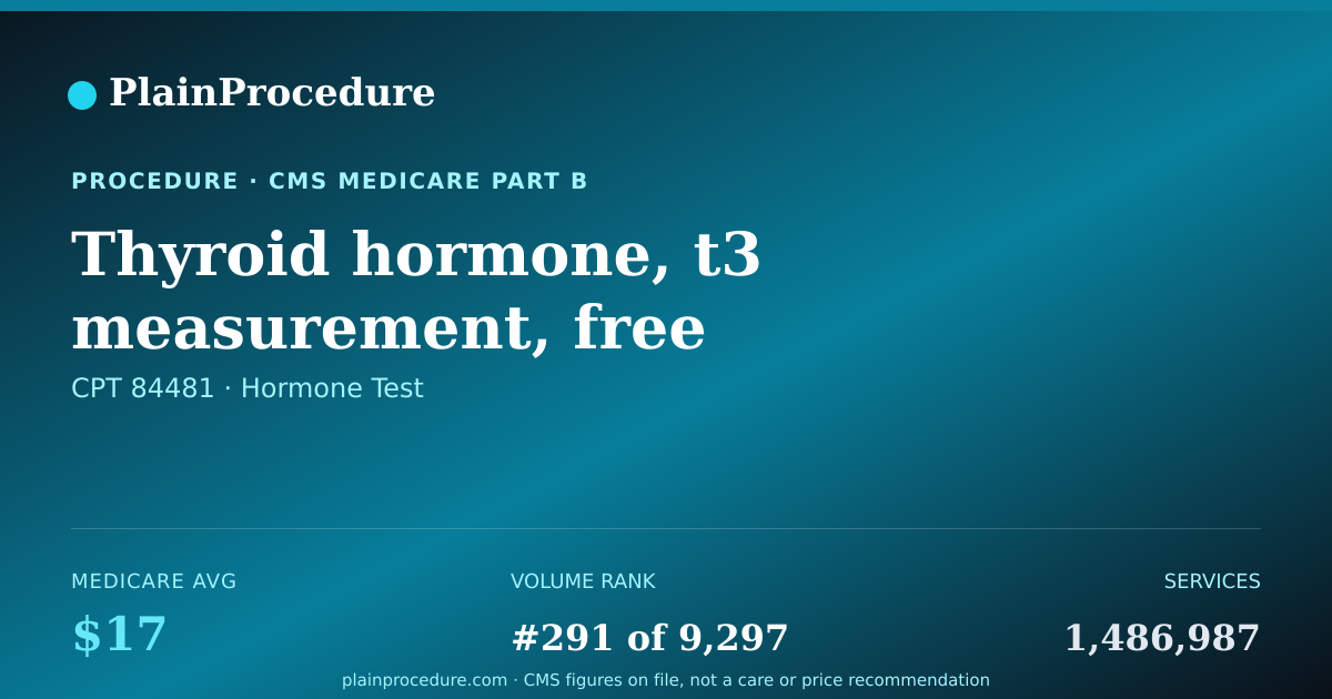 Shareable card for Thyroid Hormone, T3 Measurement, Free