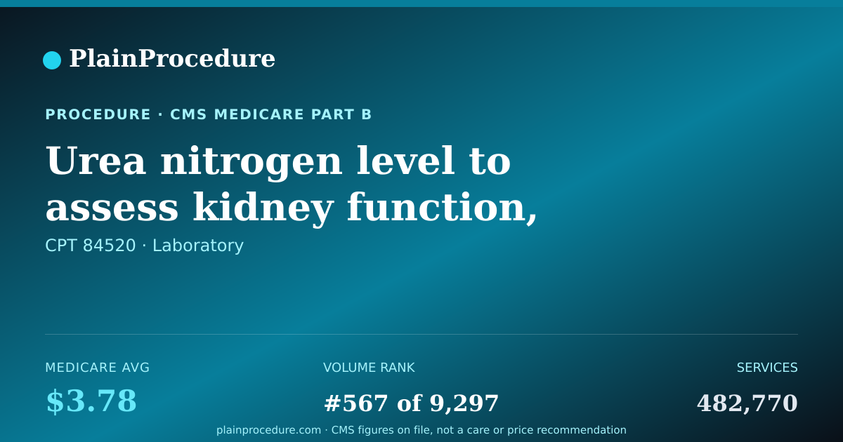 Shareable card for Urea Nitrogen Level To Assess Kidney Function, Quantitative