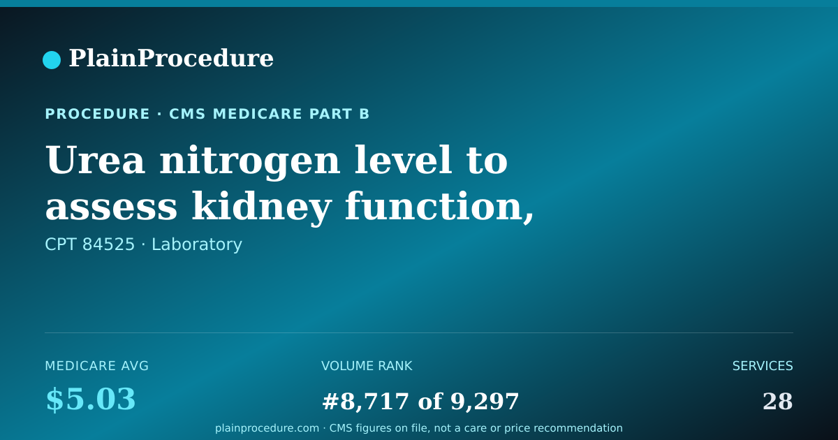 Shareable card for Urea Nitrogen Level To Assess Kidney Function, Semiquantitative
