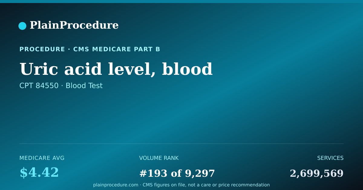 Shareable card for Uric Acid Level, Blood