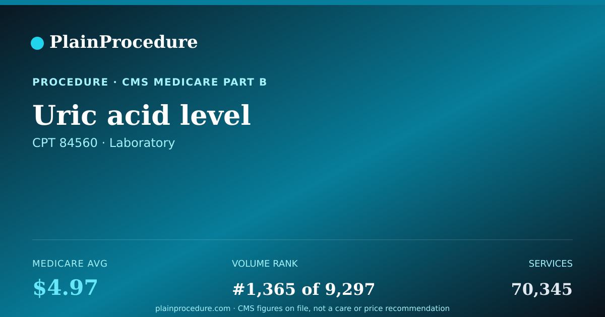 Shareable card for Uric Acid Level