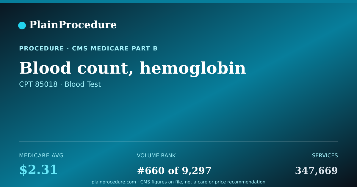 Shareable card for Blood Count, Hemoglobin