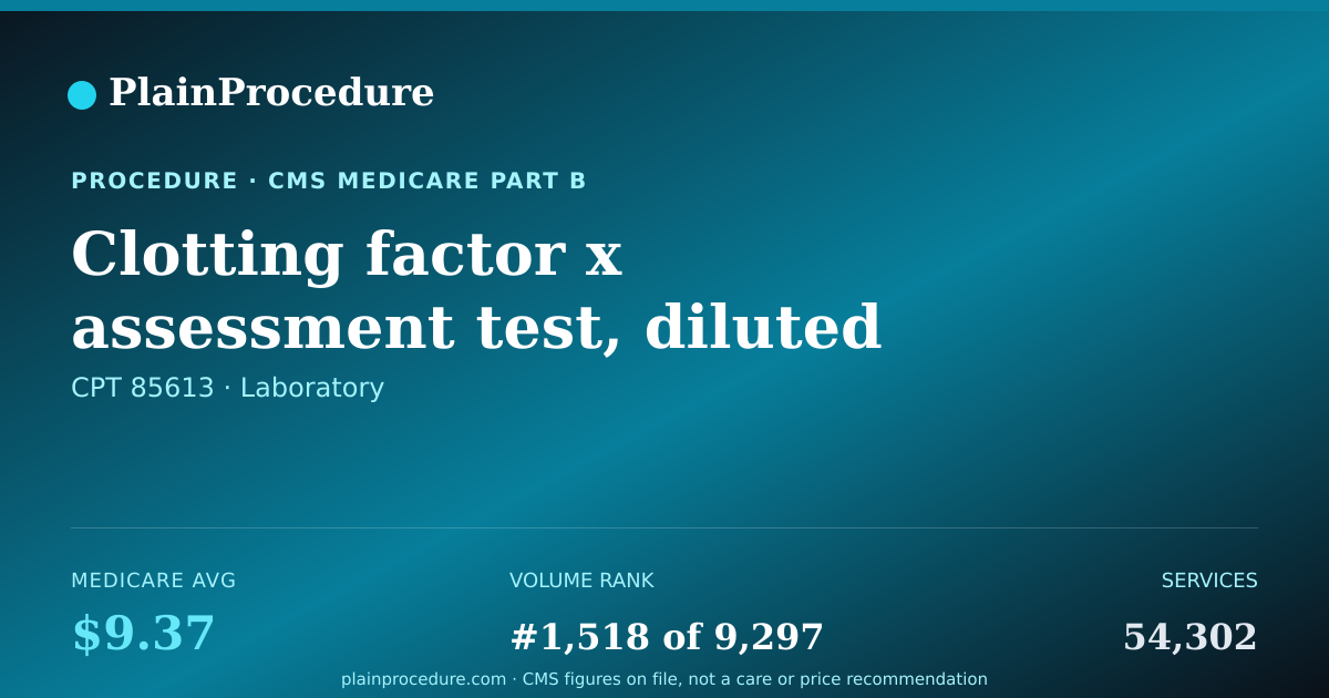 Shareable card for Clotting Factor X Assessment Test, Diluted
