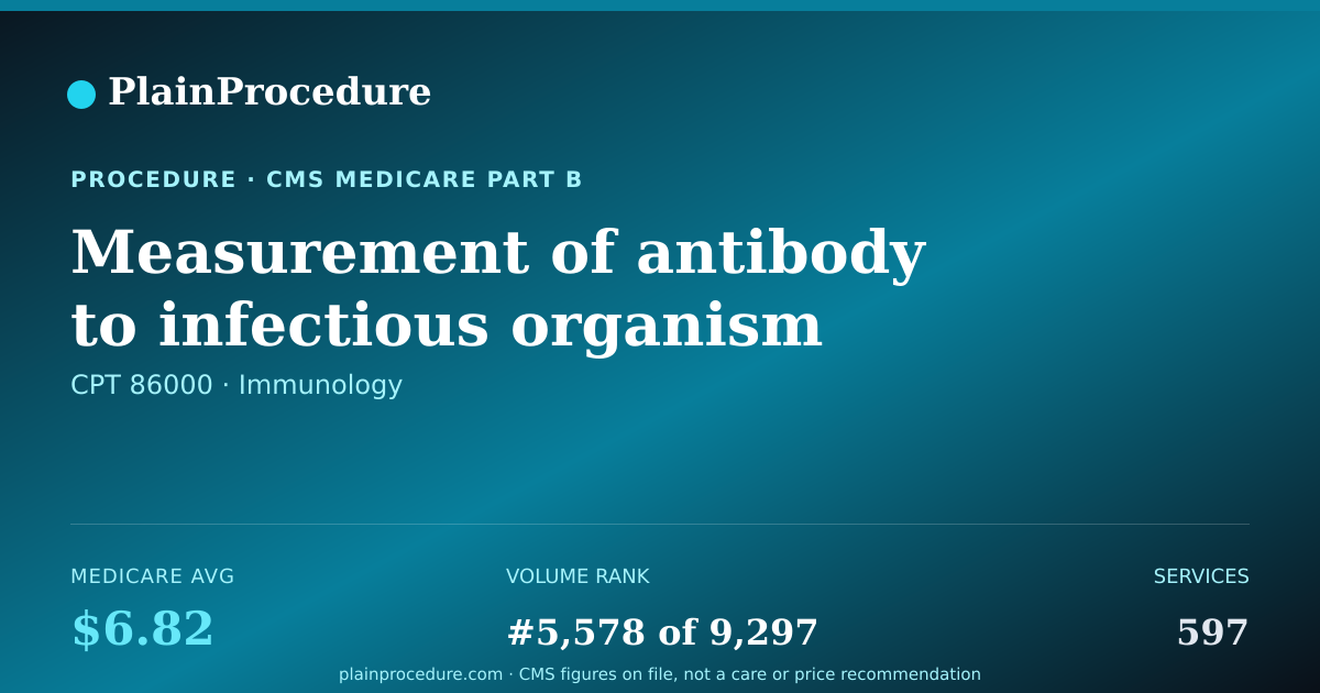 Shareable card for Measurement Of Antibody To Infectious Organism