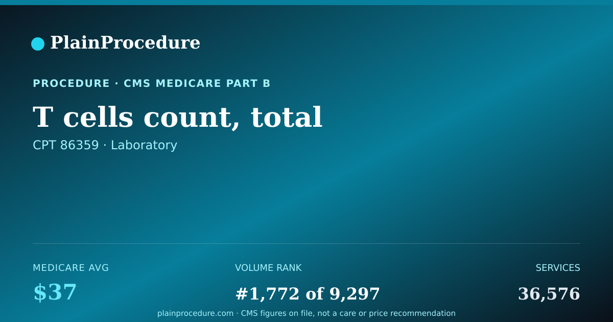 Shareable card for T Cells Count, Total