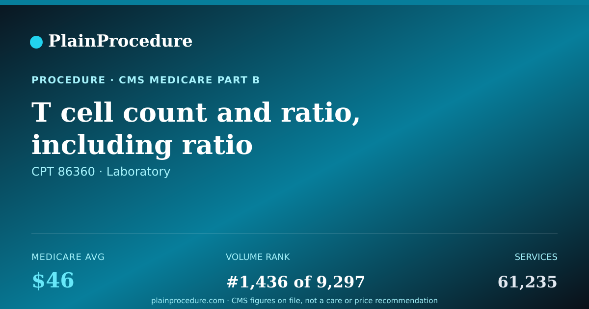 Shareable card for T Cell Count And Ratio, Including Ratio