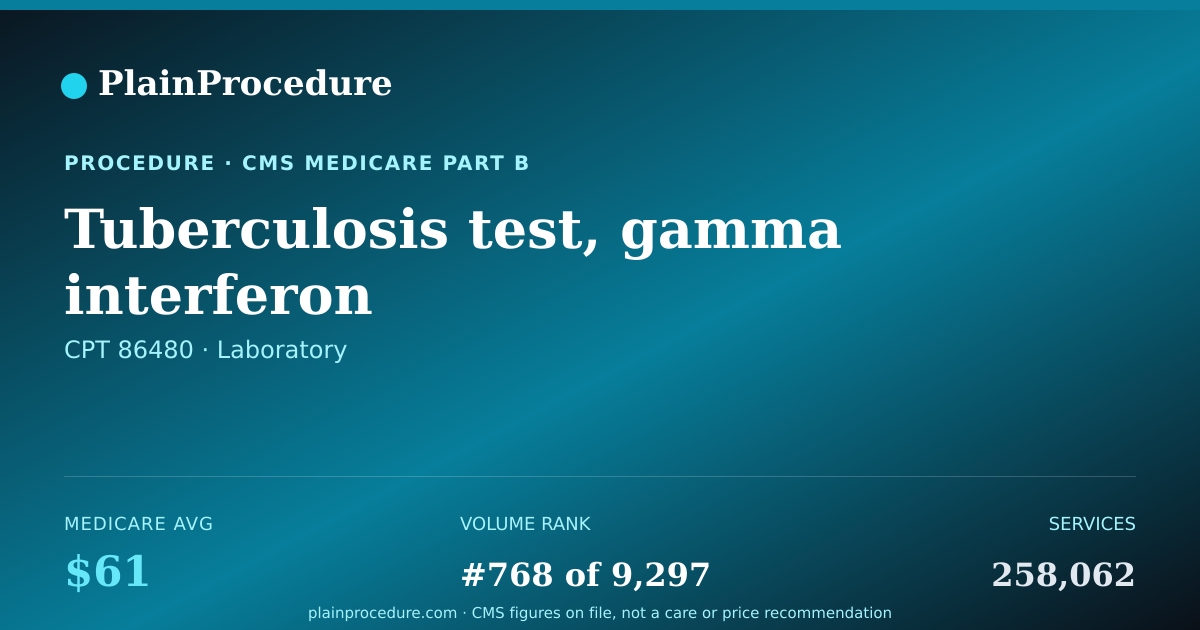 Shareable card for Tuberculosis Test, Gamma Interferon