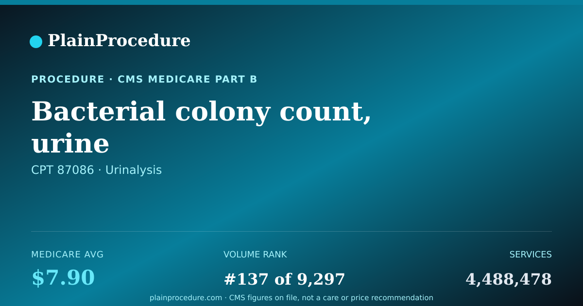 Shareable card for Bacterial Colony Count, Urine