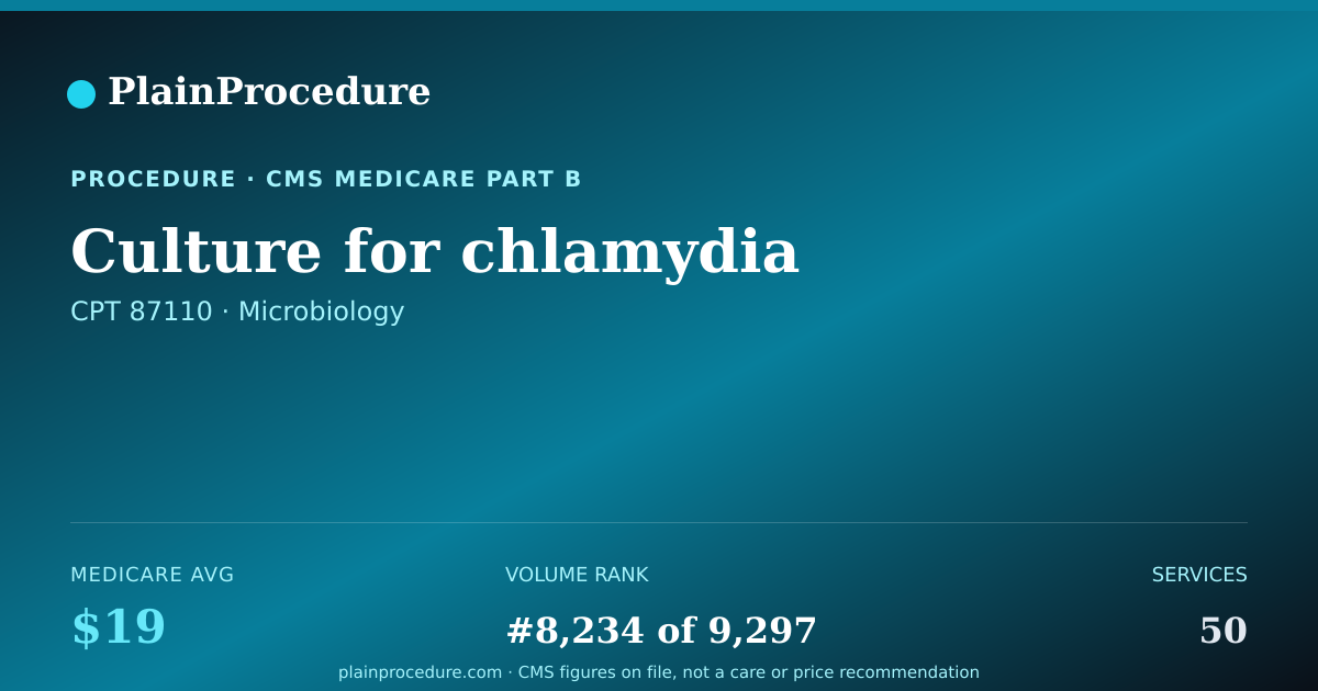 Shareable card for Culture For Chlamydia