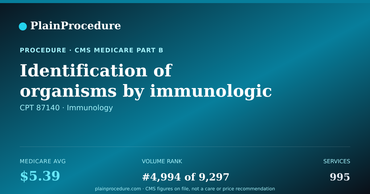 Shareable card for Identification Of Organisms By Immunologic Analysis, Immunofluorescent Method