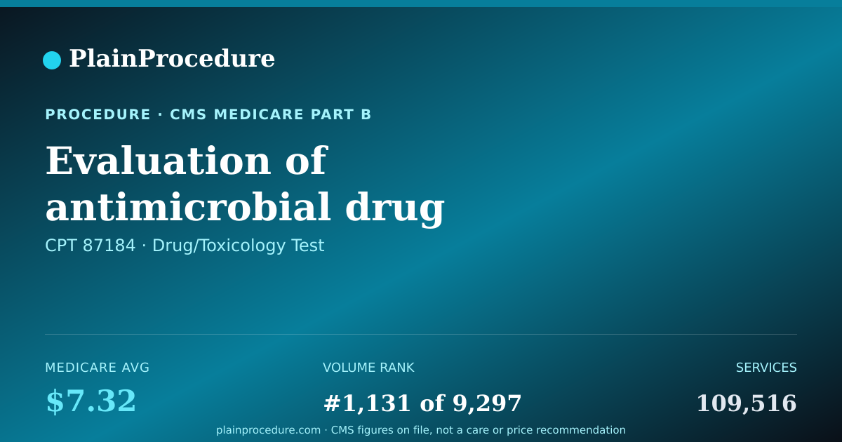 Shareable card for Evaluation Of Antimicrobial Drug (antibiotic, Antifungal, Antiviral)