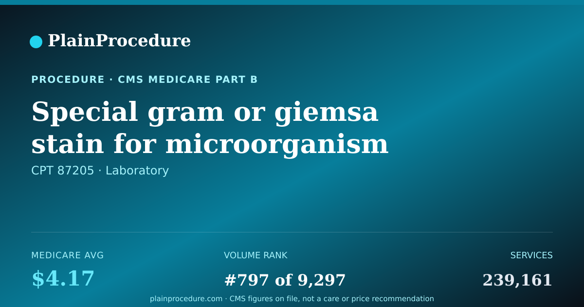Shareable card for Special Gram Or Giemsa Stain For Microorganism