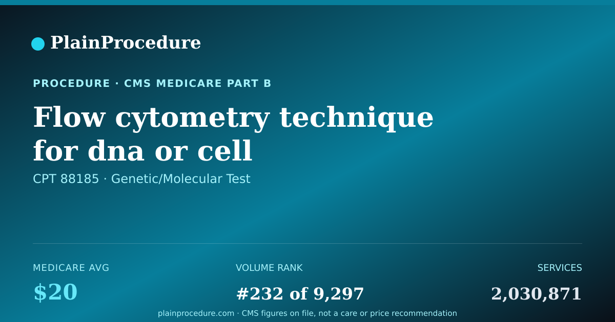 Shareable card for Flow Cytometry Technique For Dna Or Cell Analysis, Each Additional Marker