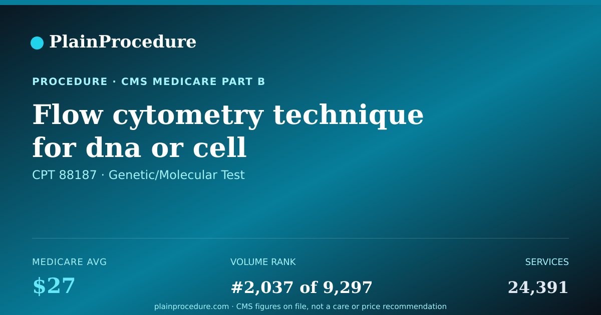 Shareable card for Flow Cytometry Technique For Dna Or Cell Analysis, 2 To 8 Markers