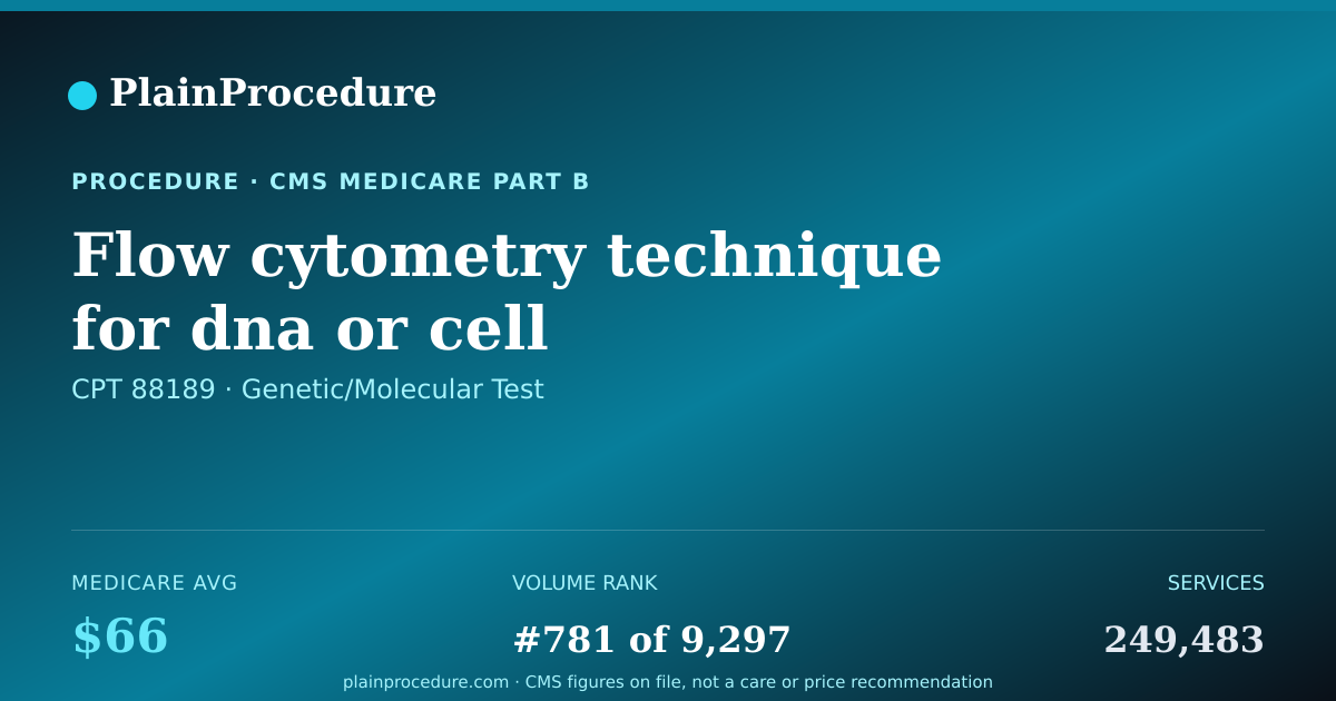 Shareable card for Flow Cytometry Technique For Dna Or Cell Analysis, 16 Or More Markers