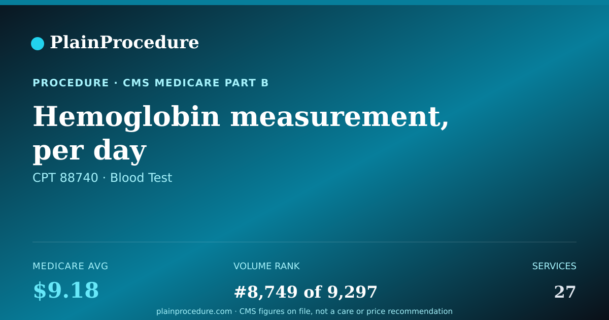 Shareable card for Hemoglobin Measurement, Per Day