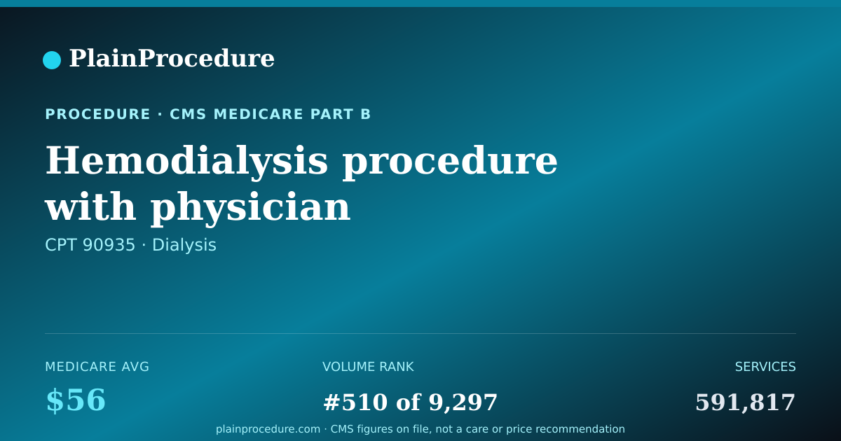 Shareable card for Hemodialysis Procedure With Physician Evaluation