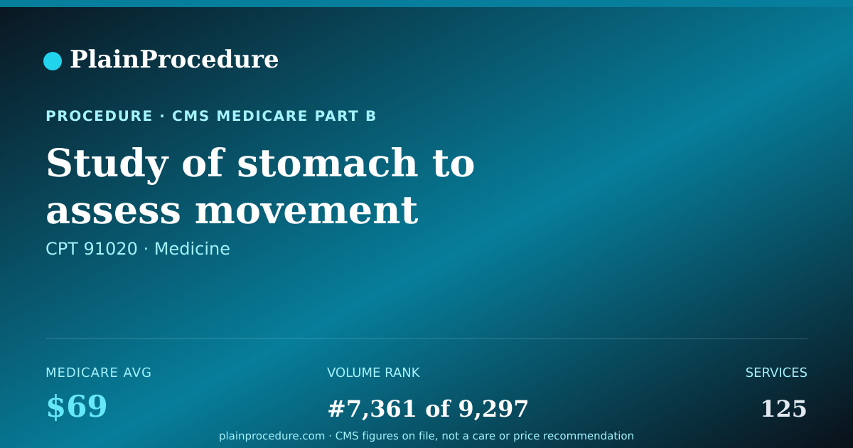 Shareable card for Study Of Stomach To Assess Movement