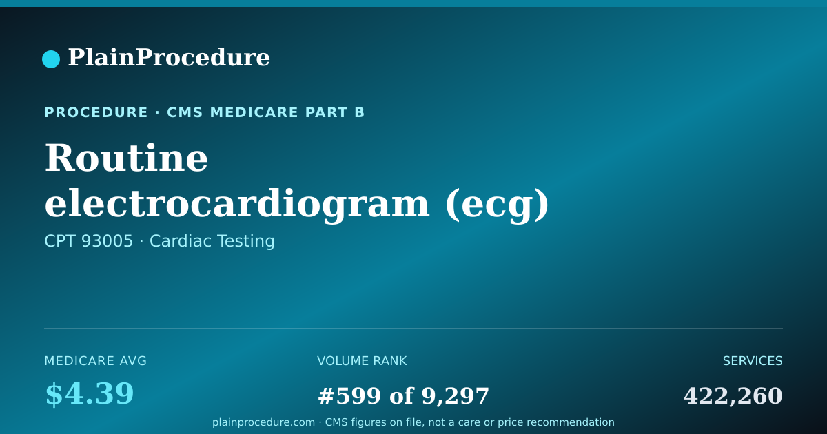 Shareable card for Routine Electrocardiogram (ecg) Using At Least 12 Leads With Tracing