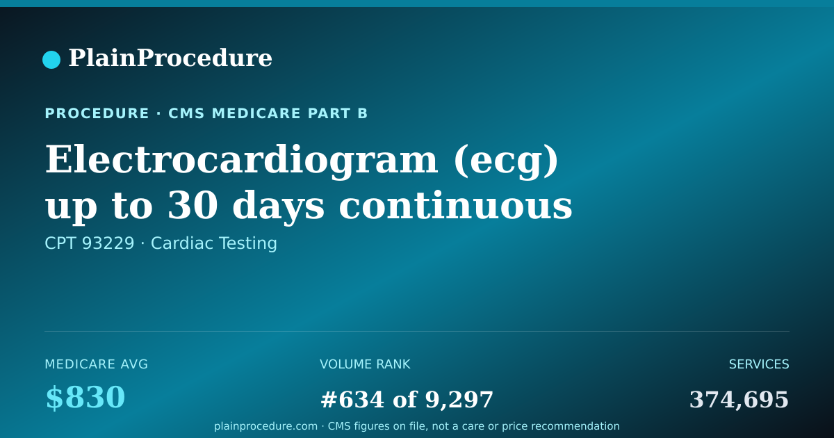 Shareable card for Electrocardiogram (ecg) Up To 30 Days Continuous With Transmission Of Patient Triggered Events With Review And Report By Health Care Professional